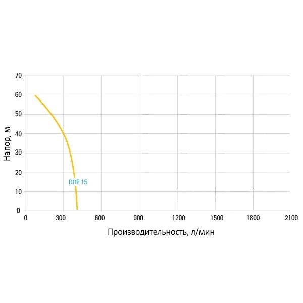Пневматический насос Atlas Copco DOP 15N (график)