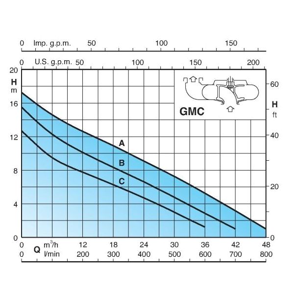 Насос погружной Calpeda GMCM 50-65B (график производительности)