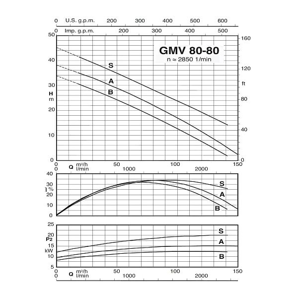 Погружной насос Calpeda GMV 80-80B (производительность)
