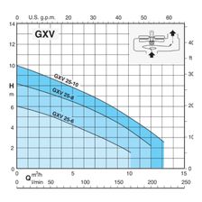 Погружной насос Calpeda GXVM 25-6 (график производительности)